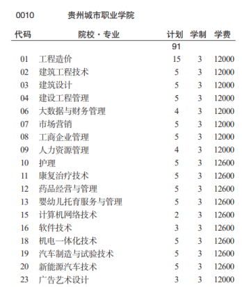 2023贵州城市职业学院分类考试招生学费及各专业学费多少钱一年