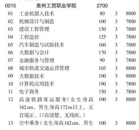 2023贵州工贸职业学院分类考试招生学费及各专业学费多少钱一年