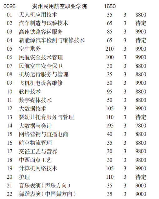 2023贵州民用航空职业学院分类考试招生学费及各专业学费多少钱一年