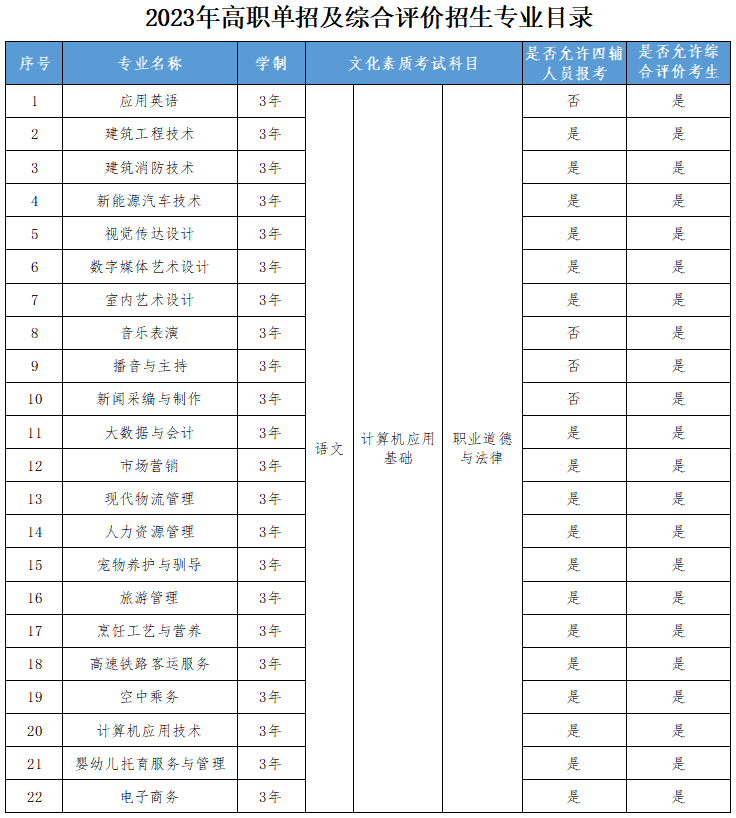 2023年三亚城市职业学院单独招生简章