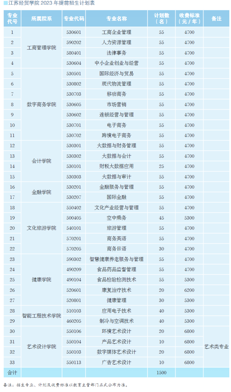 2023江苏经贸职业技术学院提前招生学费及各专业学费多少钱一年