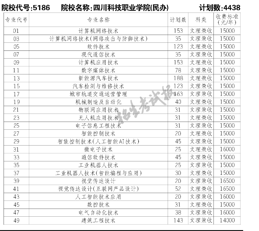 2023四川科技职业学院单招学费及各专业学费多少钱一年