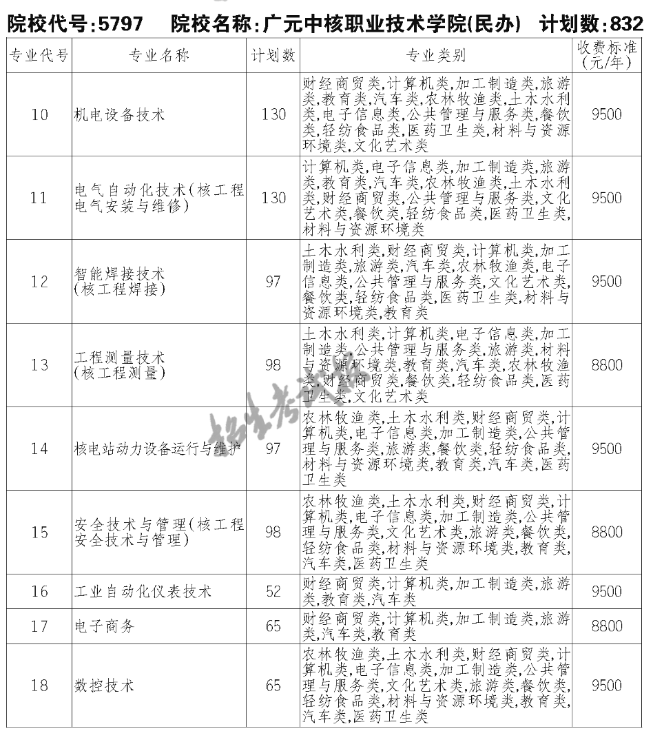 2023广元中核职业技术学院单招学费及各专业学费多少钱一年