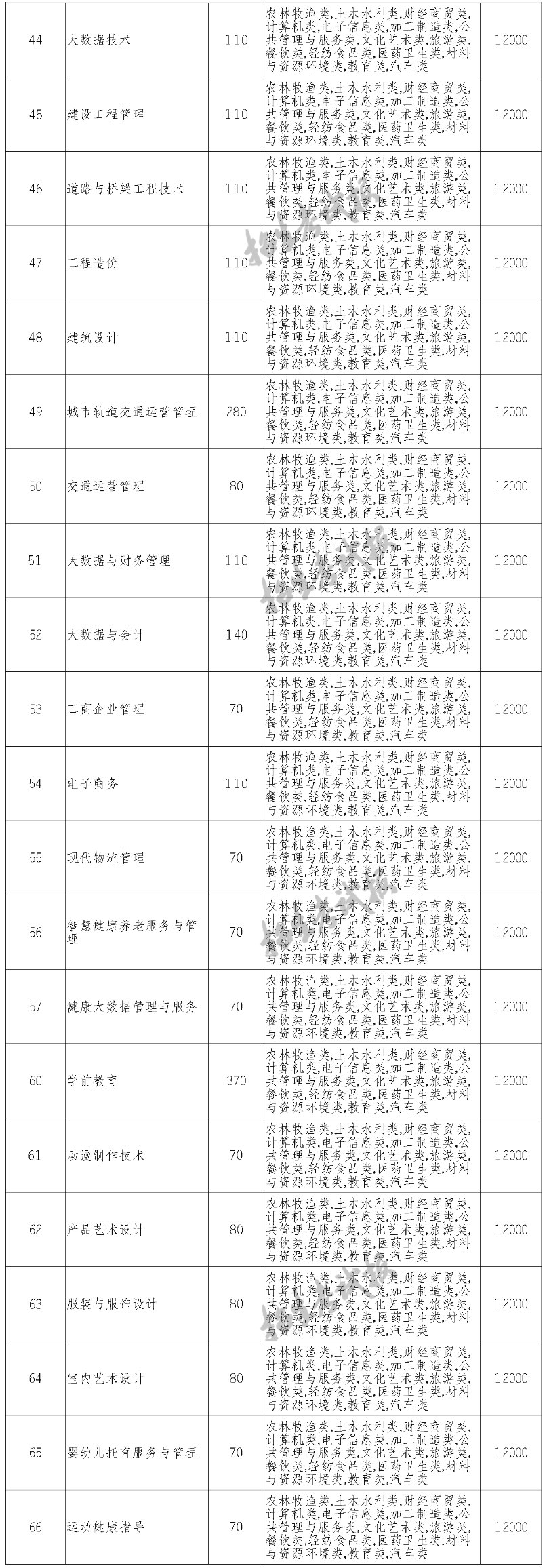 2023四川汽车职业技术学院单招学费及各专业学费多少钱一年