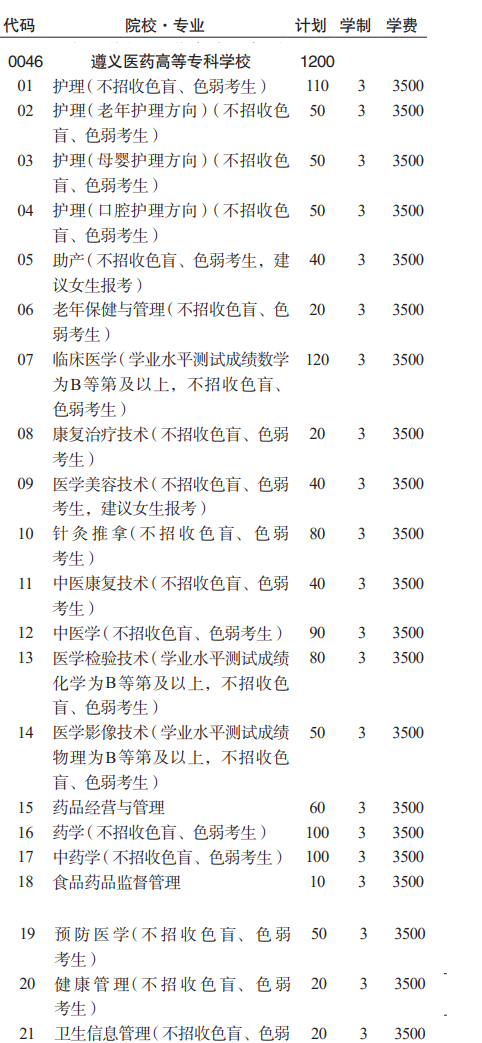 2023遵义医药高等专科学校分类考试招生学费及各专业学费多少钱一年