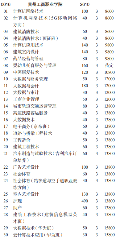 2023贵州工商职业学院分类考试招生学费及各专业学费多少钱一年