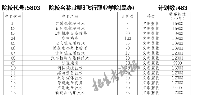 2023绵阳飞行职业学院单招学费及各专业学费多少钱一年