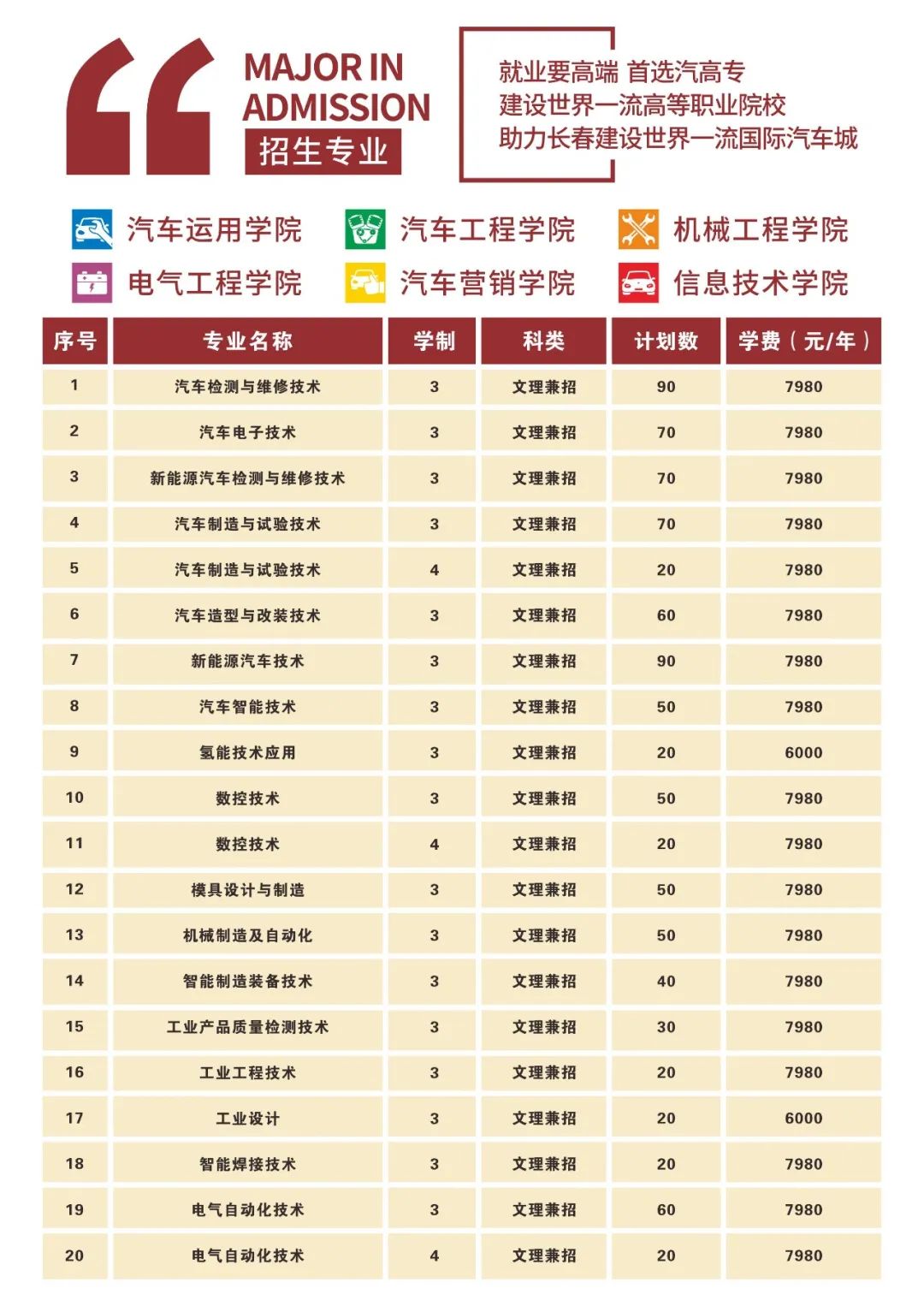 2023长春汽车工业高等专科学校高职单招学费及各专业学费多少钱一年