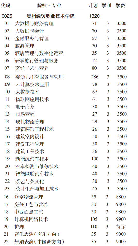 2023贵州经贸职业技术学院分类考试招生学费及各专业学费多少钱一年