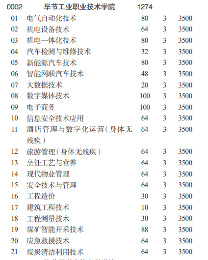 2023毕节工业职业技术学院分类考试招生学费及各专业学费多少钱一年