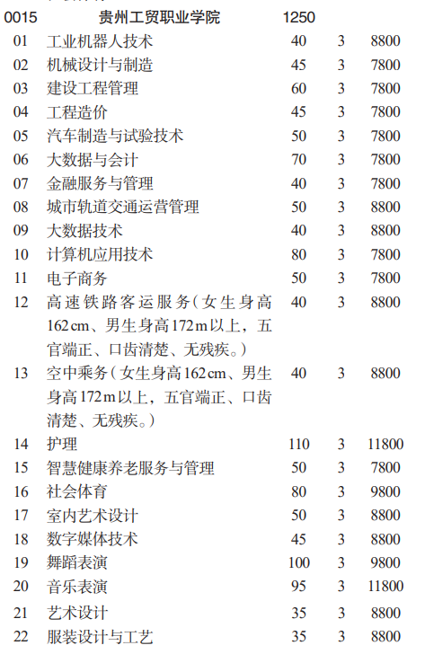 2023贵州工贸职业学院分类考试招生学费及各专业学费多少钱一年