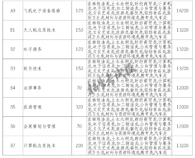 2023天府新区航空旅游职业学院单招学费及各专业学费多少钱一年