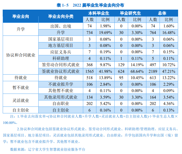 大连交通大学就业质量如何前景好吗