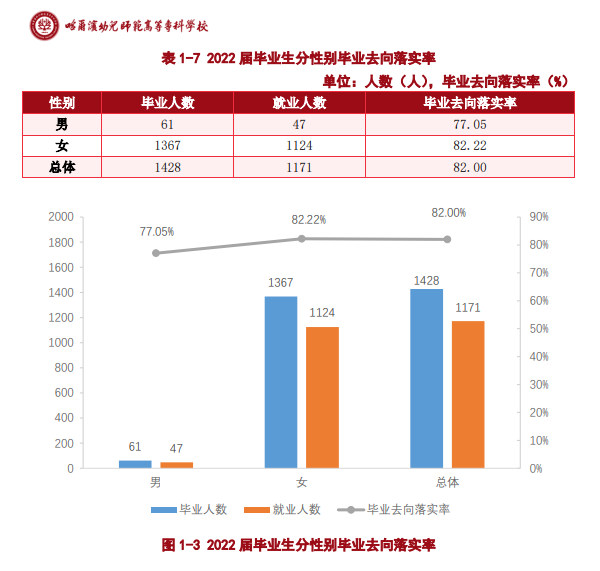 哈尔滨幼儿师范高等专科学校就业质量如何前景好吗