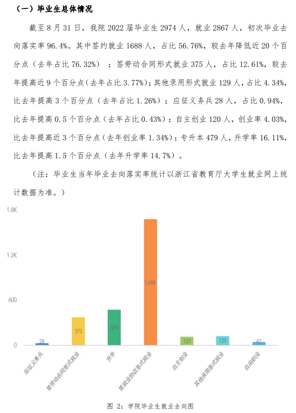 浙江农业商贸职业学院就业质量如何前景好吗