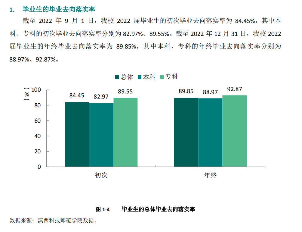 滇西科技师范学院就业质量如何前景好吗