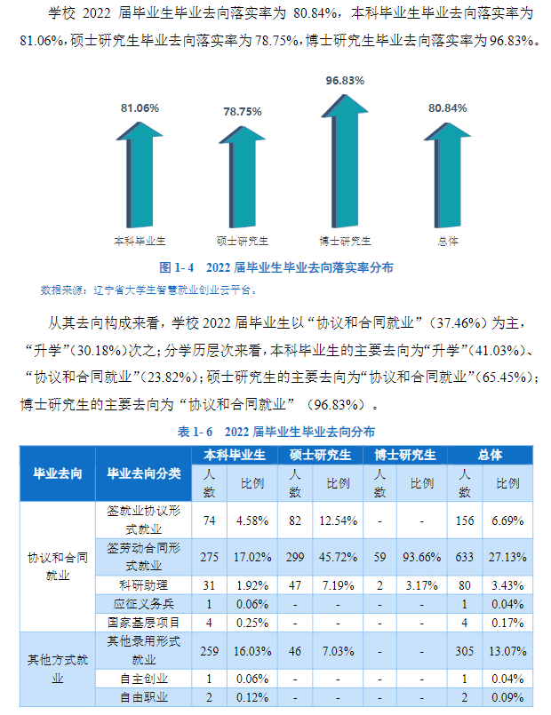 辽宁中医药大学就业质量如何前景好吗