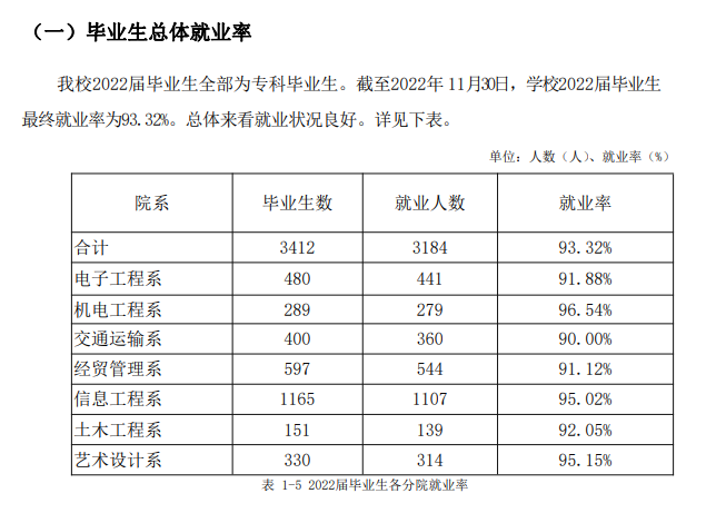 郑州电子信息职业技术学院就业质量如何前景好吗