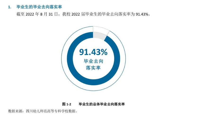 四川幼儿师范高等专科学校就业质量如何前景好吗