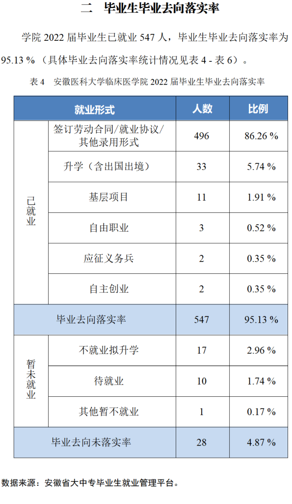 安徽医科大学临床医学院就业质量如何前景好吗