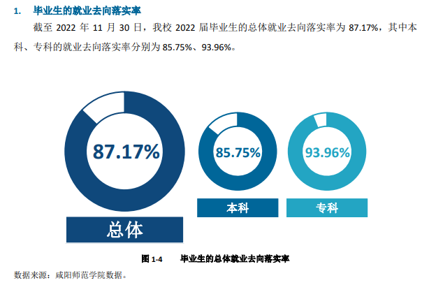 咸阳师范学院就业质量如何前景好吗