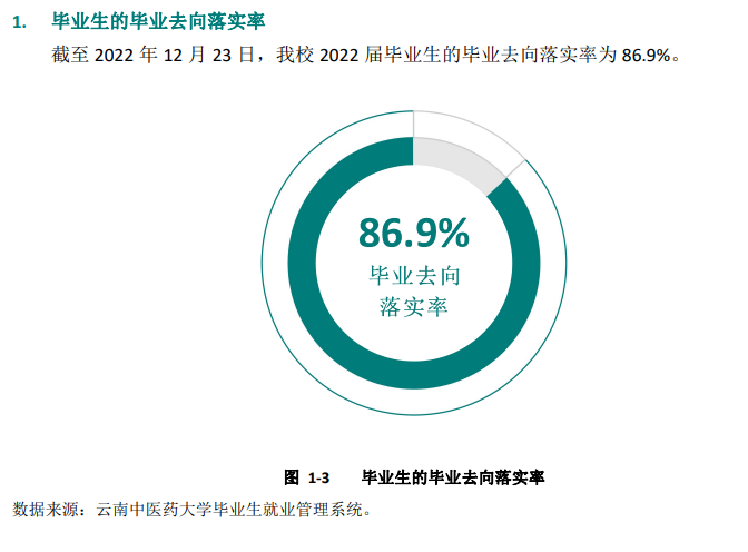 云南中医药大学就业质量如何前景好吗