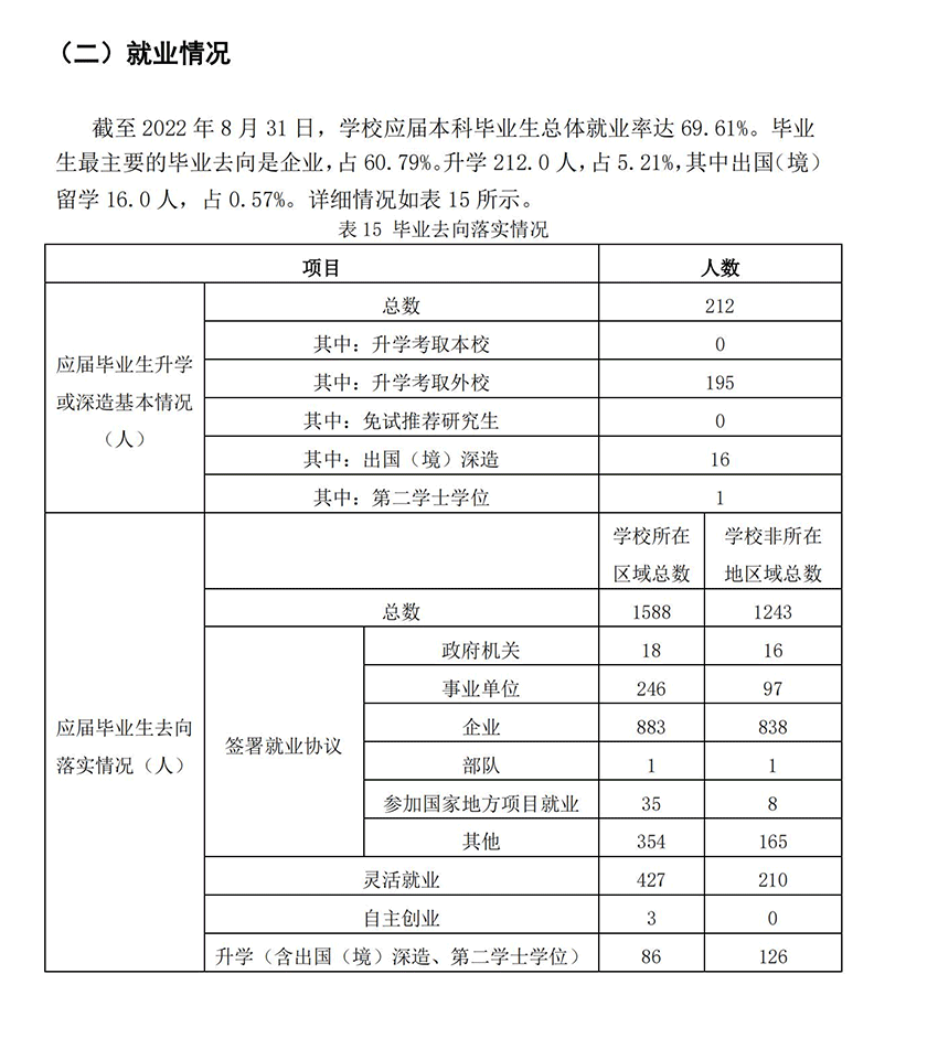 兰州城市学院就业质量如何前景好吗