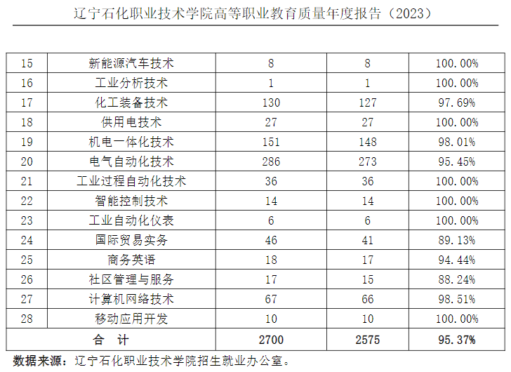 辽宁石化职业技术学院就业质量如何前景好吗