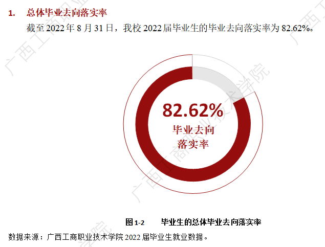 广西工商职业技术学院就业质量如何前景好吗