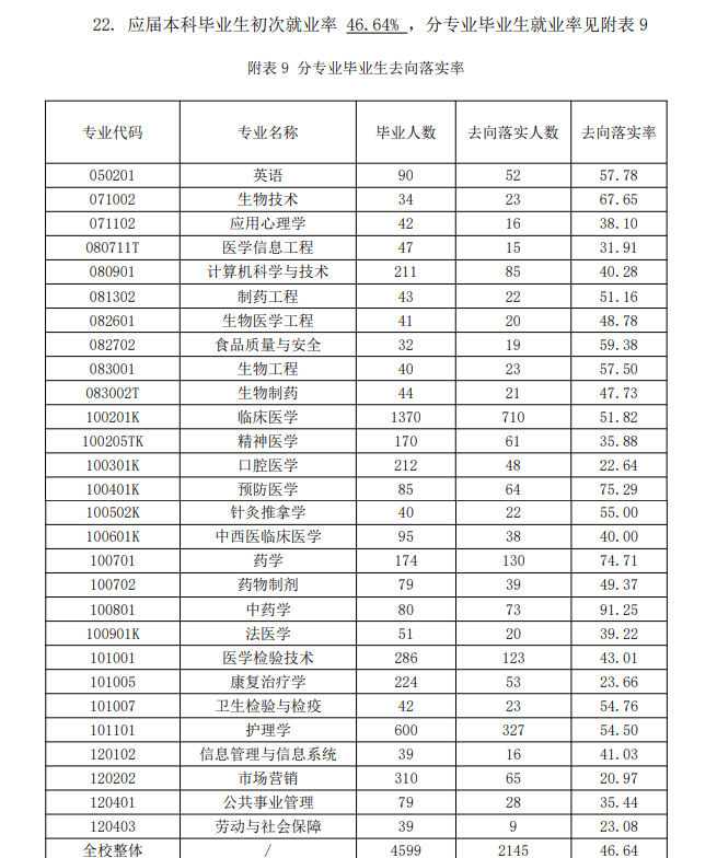 济宁医学院就业质量如何前景好吗