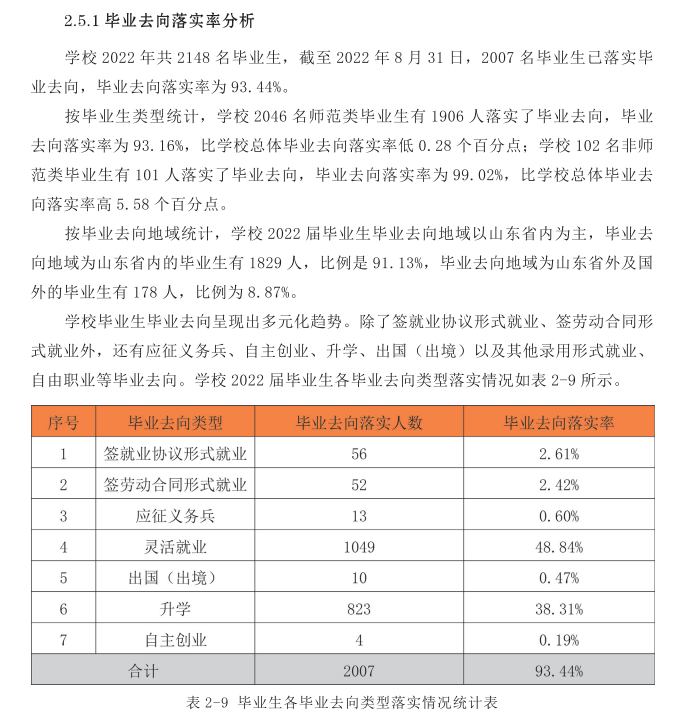 淄博师范高等专科学校就业质量如何前景好吗