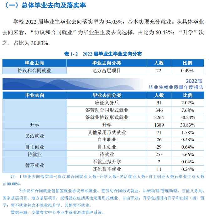 安徽商贸职业技术学院就业质量如何前景好吗