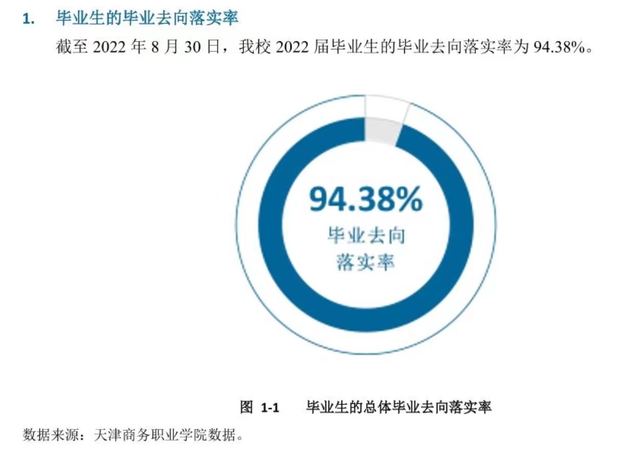 天津商务职业学院就业质量如何前景好吗