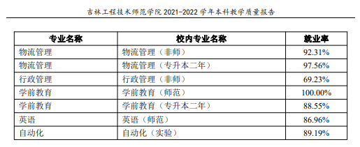 吉林工程技术师范学院就业质量如何前景好吗