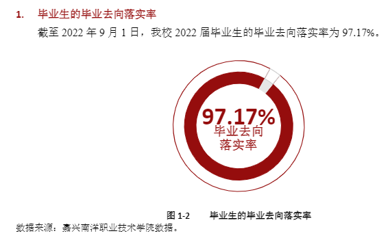 嘉兴南洋职业技术学院就业质量如何前景好吗