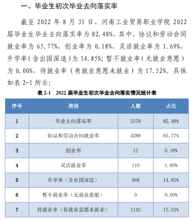 河南工业贸易职业学院就业质量如何前景好吗