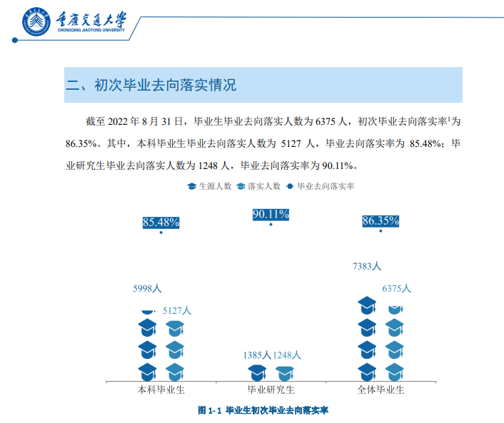 重庆交通大学就业质量如何前景好吗