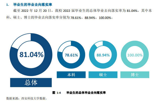 西安科技大学就业质量如何前景好吗