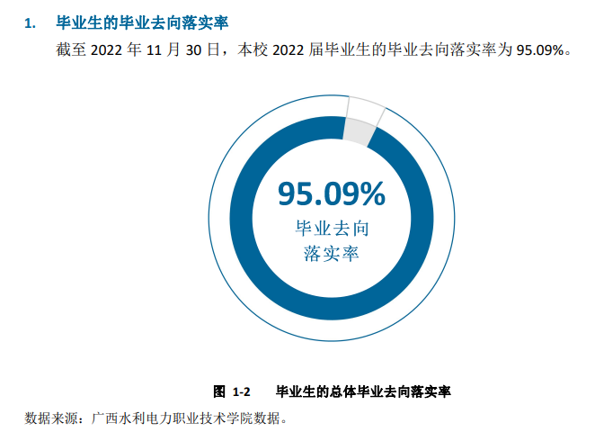 广西水利电力职业技术学院就业质量如何前景好吗