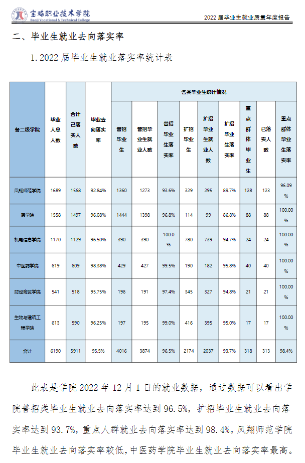 宝鸡职业技术学院就业质量如何前景好吗