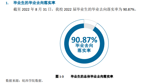 皖西学院就业质量如何前景好吗