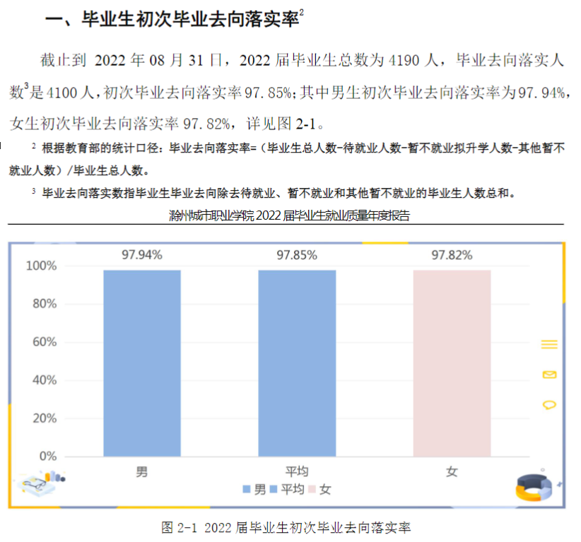 滁州城市职业学院就业质量如何前景好吗