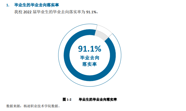 杨凌职业技术学院就业质量如何前景好吗