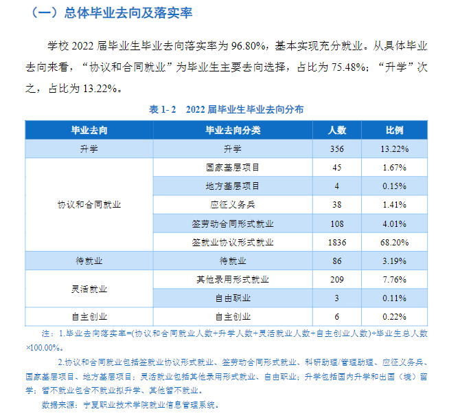 宁夏职业技术学院就业质量如何前景好吗