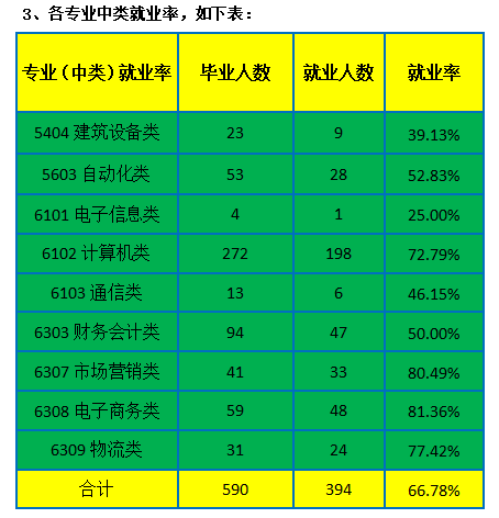 陕西电子信息职业技术学院就业质量如何前景好吗