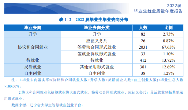 辽宁工程职业学院就业质量如何前景好吗