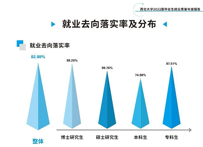 西北大学就业质量如何前景好吗