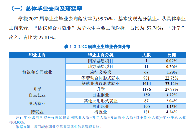 厦门城市职业学院就业质量如何前景好吗