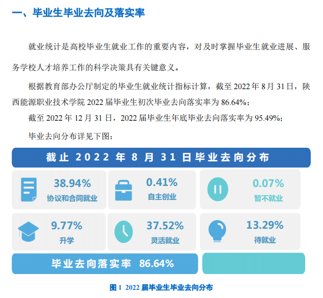 陕西能源职业技术学院就业质量如何前景好吗