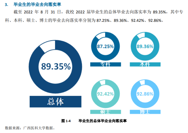 广西医科大学就业质量如何前景好吗